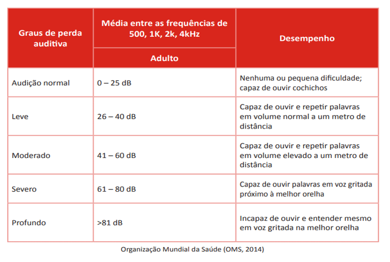 Tabela informativa sobre os graus de perda auditiva fornecida pela OMS, 2014